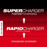 M18™ and M12™ Gangbox Rapid Charger